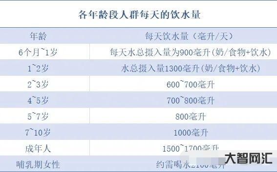 一天喝多少毫升的水最好-每天喝多少水最靠谱?-大智网汇