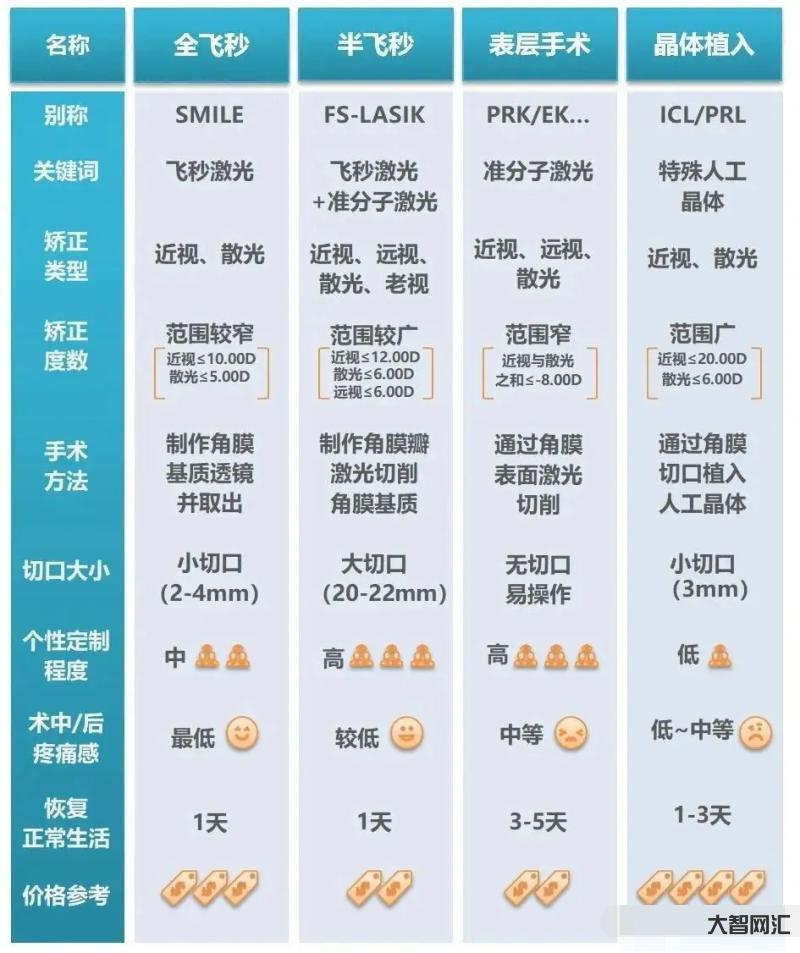 近视手术大概多少费用-近视手术的价格多少-近视治疗手术费用-大智网汇