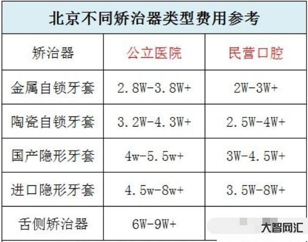 牙齿矫正大概要花费多少钱-矫正牙齿需要多少钱-牙齿矫正费用 牙齿矫正大概要花费多少钱-矫正牙齿需要多少钱-牙齿矫正费用