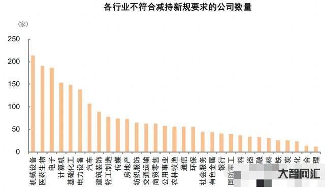 超1700家上市公司受限!减持新规发威-机械设备、医药生物、计算机、电-大智网汇