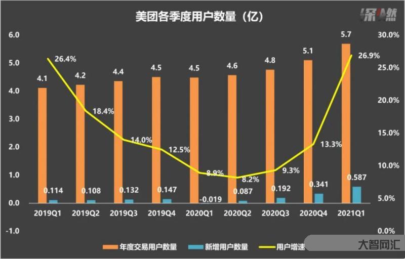 美团善于亏损-互联网新经济-大智网汇