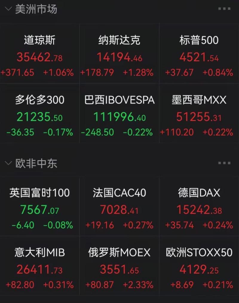 纳指100涨超2%-英伟达收盘新高-中概涨4%-拼多多爆拉15%-美债-大智网汇