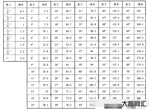 inch和厘米的换算(inch和厘米的换算关系) inch和厘米的换算(inch和厘米的换算关系)