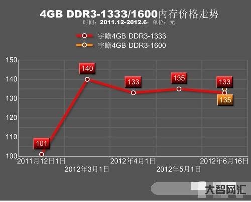 内存条价格-内存条价格如何下降 内存条价格-内存条价格如何下降