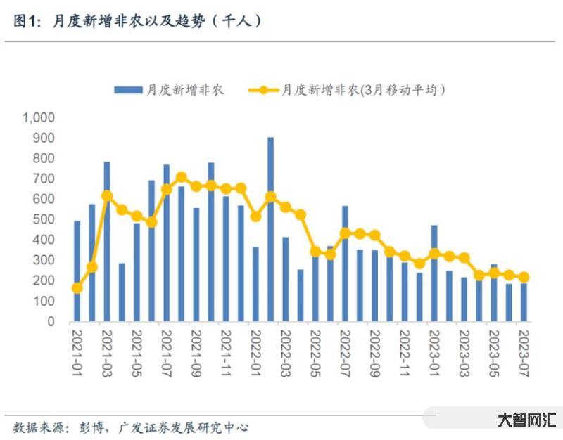 美联储想要的就业市场降温!美国职位空缺意外骤降至两年多新低-美国就业市-大智网汇