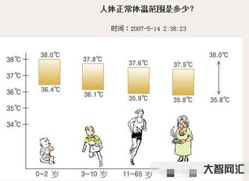 人体正常温度(人体正常温度范围)-大智网汇