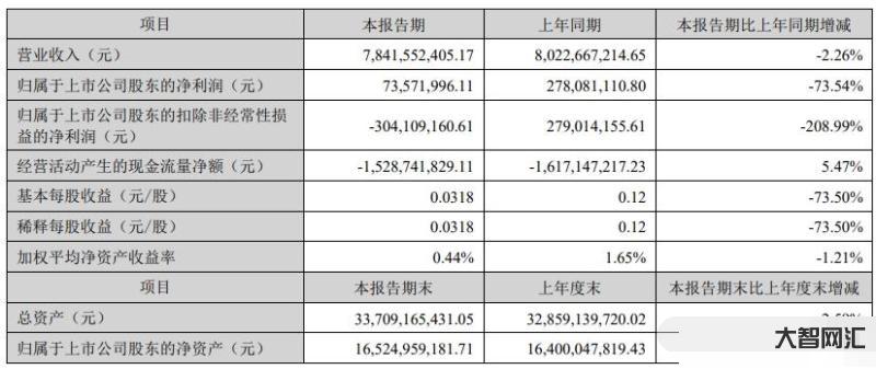 科大讯飞:上半年营收 78.42 亿元,同比减少 2.26% 科大讯飞:上半年营收 78.42 亿元,同比减少 2.26%