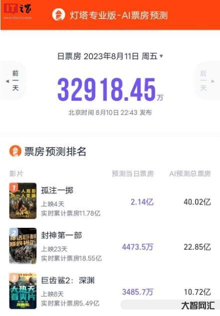 基于大模型,灯塔推出票房预测功能 基于大模型,灯塔推出票房预测功能