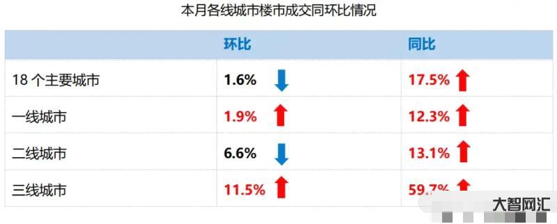 8月楼市成交量整体同环比均下降,一线城市大跌-楼市成交量下降-大智网汇
