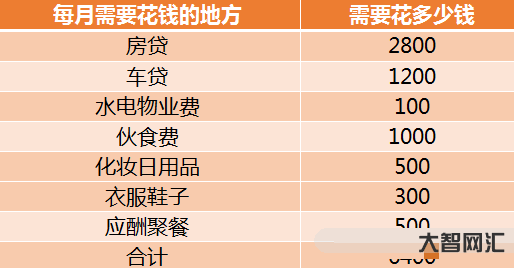 找到了4000工资花不完的方法-只要能做到这几点,4000元的工资根本花不完! 找到了4000工资花不完的方法-只要能做到这几点,4000元的工资根本花不完!