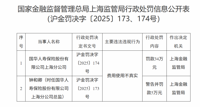 国华人寿上海分公司因费用使用不真实被罚款34万元