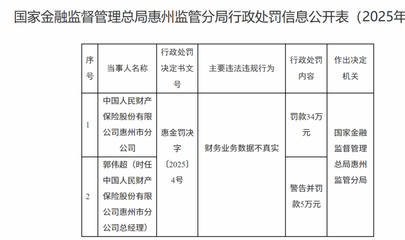 人保财险惠州分公司因财务业务数据不真实被罚34万，时任总经理同步追责