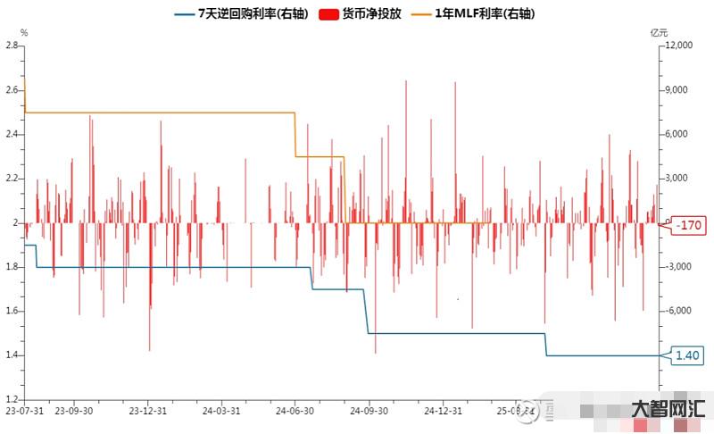 央行开展9000亿元1年期MLF操作释放流动性 央行开展9000亿元1年期MLF操作释放流动性