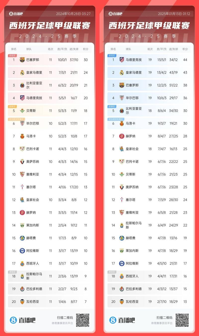 皇马终结国家德比四连败领跑西甲积分榜 皇马终结国家德比四连败领跑西甲积分榜