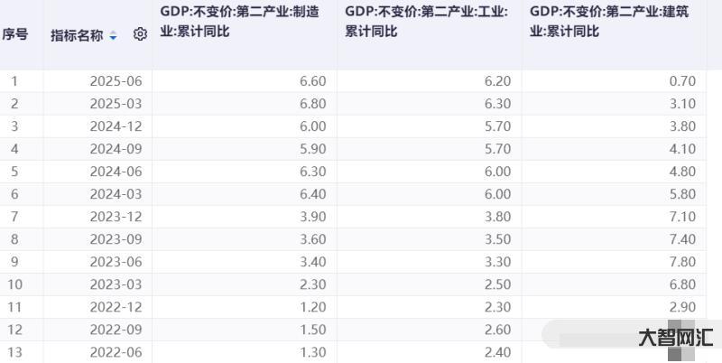 前三季度GDP同比增长5.2% 前三季度GDP同比增长5.2%